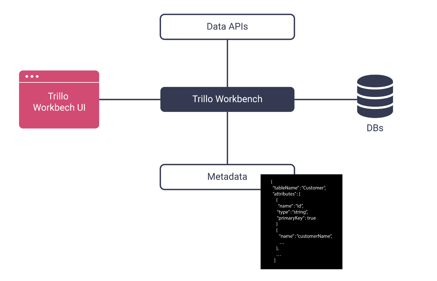 Data Service