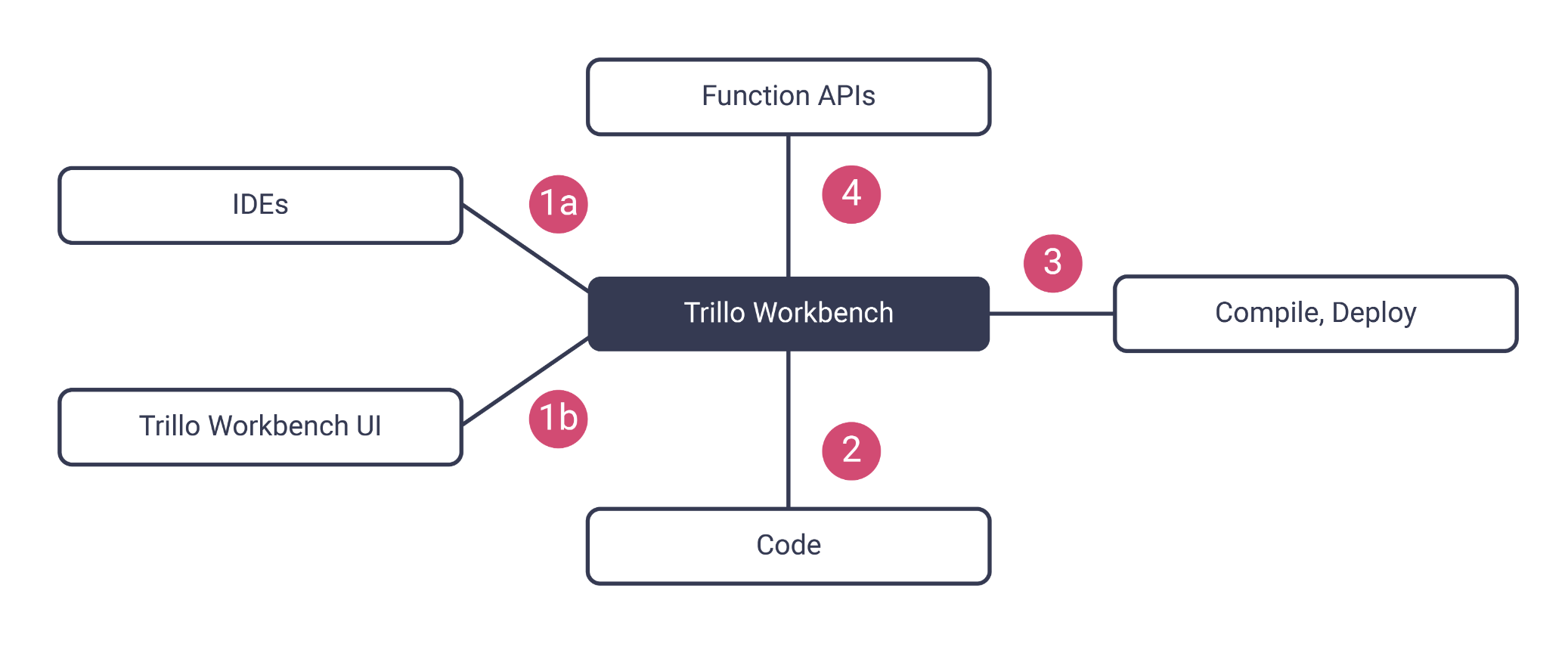 Serverless Functions for Business Logic